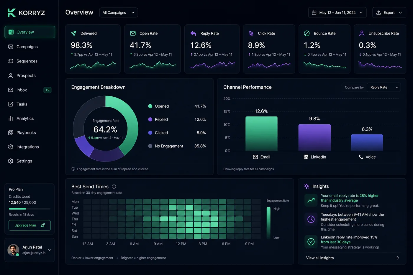 Korryx engagement analytics — open, reply, and channel performance